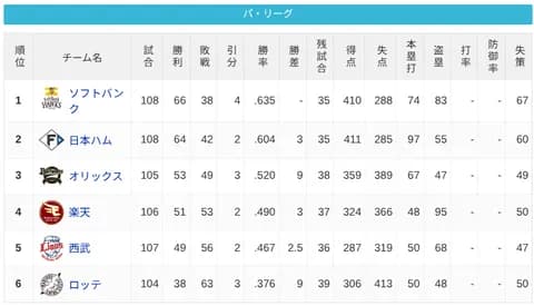 パ・リーグ 順位表 (8/17)
