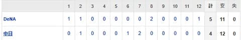 【試合結果】 8/17 中日 4-5 DeNA　痛恨の3連敗　延長12回梅野失点　清水8回2点リードを守れず