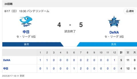【試合結果】中日 4-5 DeNA 残り35試合頑張れドラゴンズ！