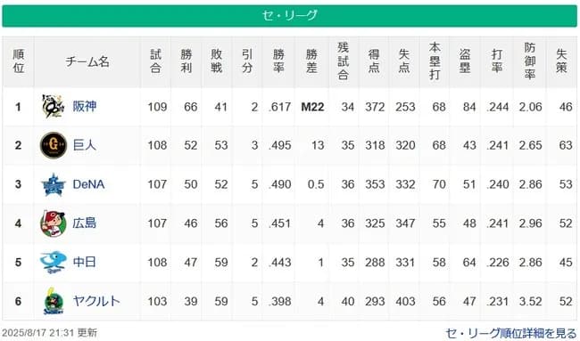 【8/17】阪神M22=============巨-de====広=中====やくると