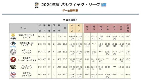 ホークス、残り36試合26勝で去年の勝数に並ぶ