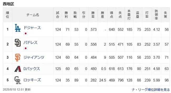 【悲報】ナ・リーグ西地区の灯(ともしび)、パドレス自ら消えてしまう