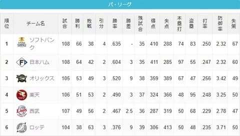 千葉ロッテマリーンズ(2025) 6位 38勝63敗3分 勝率.376←これ