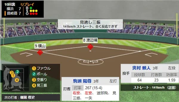 県岐阜商 × 横浜、とんでもない試合になってくるｗｗｗｗｗｗｗ