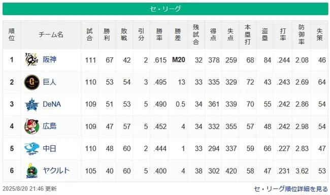 【セ順位スレ】阪神（M20）10G===巨-de====広=中====燕【8/20】