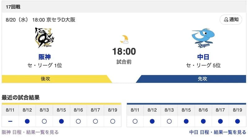 【虎実況】[8月20日] 阪神 vs 中日（京セラD）17回戦　18:00～