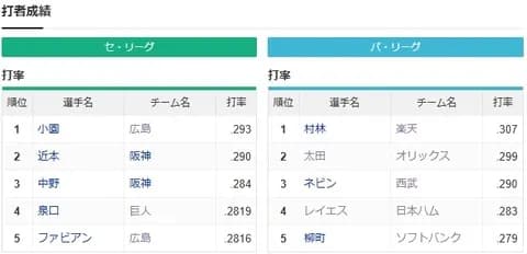 規定打席3割打者　セリーグ0人　パリーグ1人
