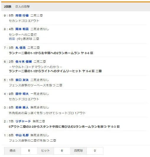 田中将大、199勝目へ　巨人2回まで大量6得点