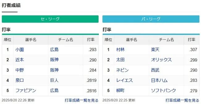 規定打席3割打者 セ・リーグ0人 パ・リーグ1人