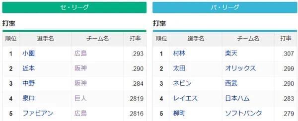 規定打席3割打者 セ・リーグ0人 パ・リーグ1人