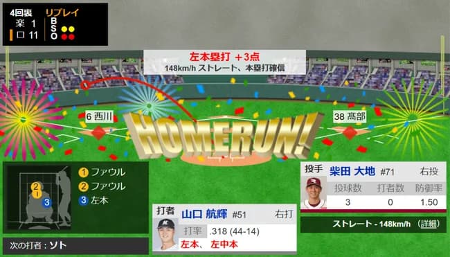 ロッテ山口が衝撃３連発！前夜から驚異の４打席連続弾でパ記録に並ぶ　１イニングで２発も記録