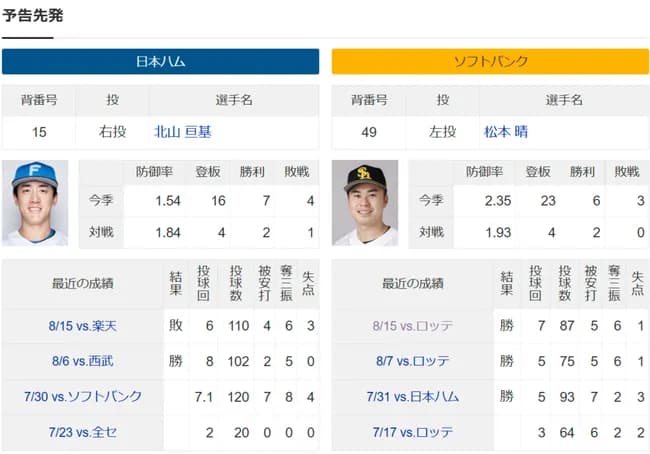 明日からのSBハムの直接対決wwwwwwwwwwww
