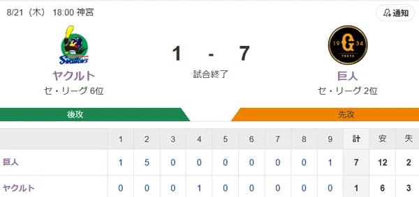 【試合結果】ヤクルト1-7巨人　先発石川2回6失点　オスナ9号