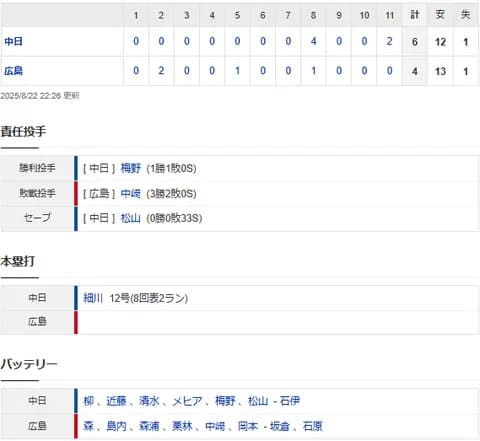 【試合結果】 8/22 中日 6-4 広島　延長11回ロドリゲス勝ち越し打で勝利！