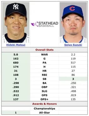 鈴木誠也さん、ブリュワーズ5連戦の打率.117(17-2) 0打点OPS.368