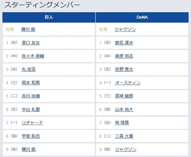 【巨人対DeNA19回戦】5（二） 吉川 尚輝　8（捕） 甲斐 拓也