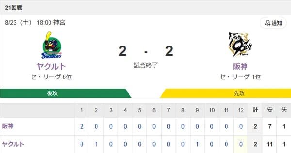 【試合結果】ヤクルト2-2阪神　山田9号　山野6回2失点