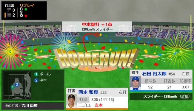 巨人岡本、2日でホームラン3本ｗｗｗｗｗｗｗｗ