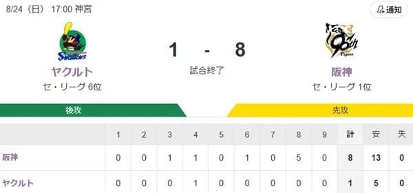 【試合結果】ヤクルト1-8阪神　奥川7回途中3失点  石原2回5失点  村上10号