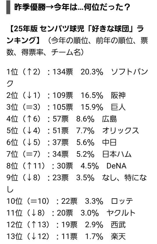 高校球児好きな球団ランキングwwwwwwwwww