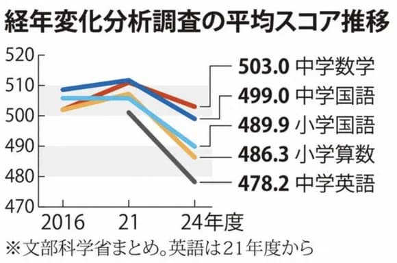 【朗報】小学生から英語が必修になった結果、出るｗｗｗｗｗｗｗｗｗｗ