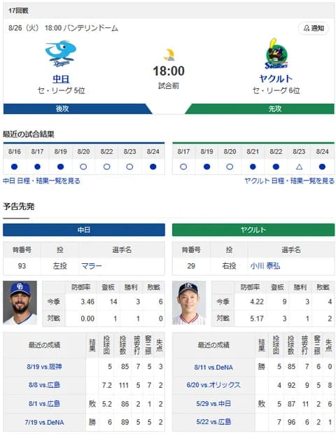 【ドラゴンズ実況】 8/26 中日 vs ヤクルト（バンテリンD）18:00~　先発：マラー【中継:東海TV　Jスポ2　DAZN】