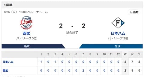 【引き分け】ハムファン集合!
