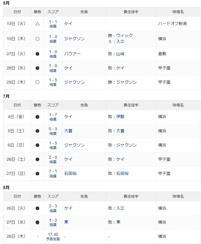 DeNAが阪神に勝ったのは5月29日が最後らしい・・・