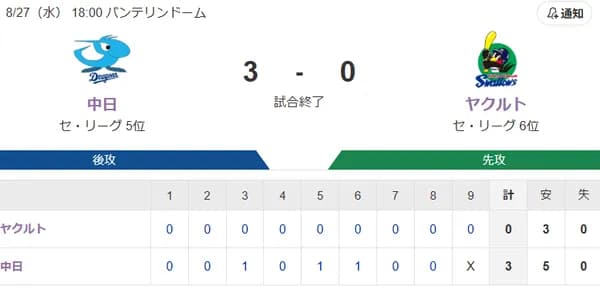 【試合結果】ヤクルト0-3中日　ランバート6回3失点で完封負け
