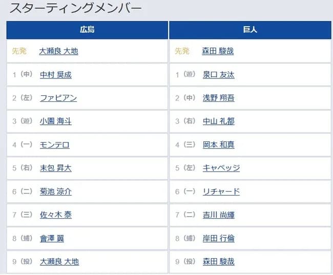 【広島対巨人18回戦】3（右） 中山 礼都　5（左） キャベッジ