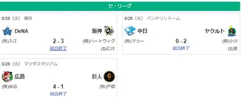 8/26セ順位　阪(M14)＝14G＝/巨/＝＝-De＝＝広＝-中＝＝＝＝＝ヤ