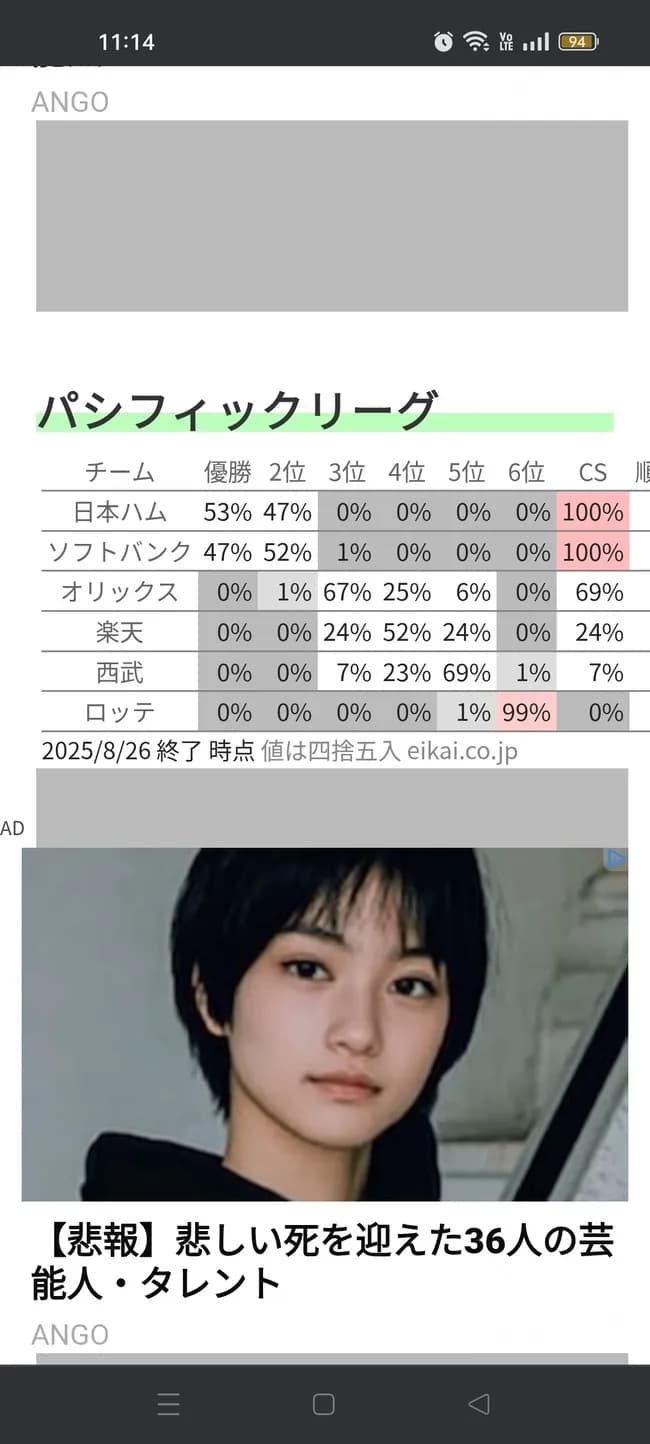 【朗報】日ハムさん、優勝確率でソフトバンクを上回るｗｗｗｗｗｗ