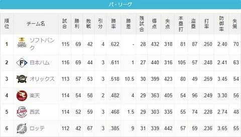 千葉ロッテマリーンズ(2025) 最下位 42勝67敗3分 勝率.385←これ