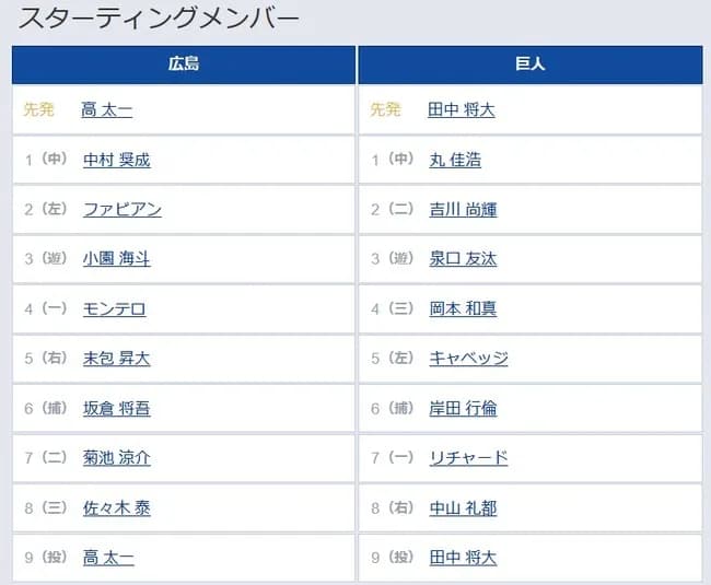 【広島対巨人18回戦】1（中） 丸 佳浩　2（二） 吉川 尚輝　