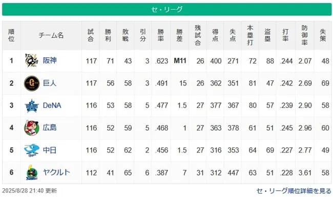 【8/28】●●●●●●●●●●●●●●●●●●●●●●●●東京 ●●●●●●●●●●中日