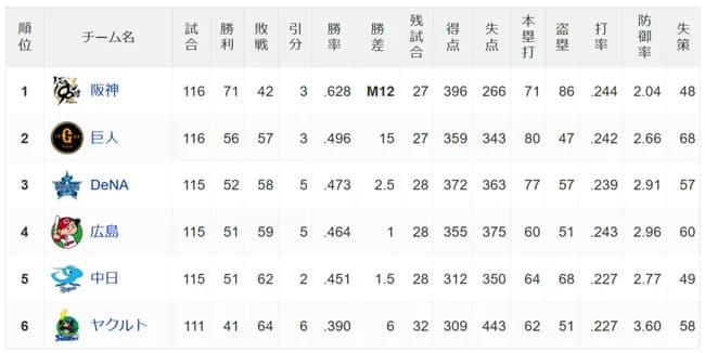 【悲報】阪神巨人15ゲーム差ｗｗｗｗｗｗｗｗｗｗｗｗ