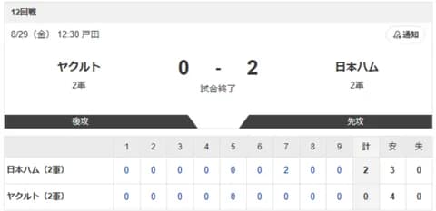 【2軍 ヤクルトvs.日本ハム】0-2で勝利！