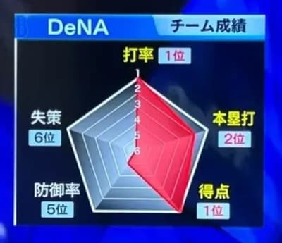ベイスターズの野球、帰ってくる