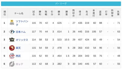 パ・リーグ 順位表 (8/29)