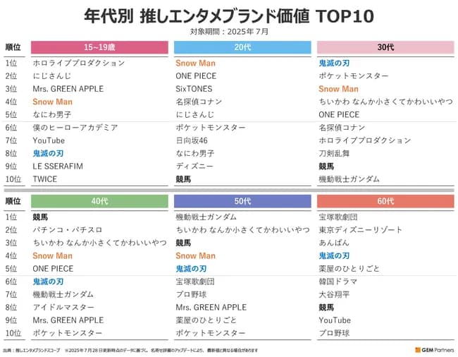【悲報】ヒカキンとはじめしゃちょー、VTuberに立場を奪われてオワコンになるｗｗｗｗ