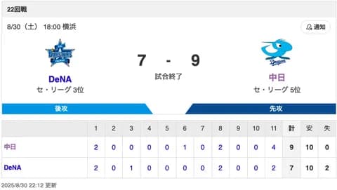 【試合結果】中日 9-7 DeNA 連日の打ち合いを制して4連勝！延長11回の総力戦を取りカード勝ち越し！！！