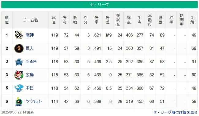 【8/30】●●●●●●●●●●●●●●●●●●●●●●●●東京 ●●●●●●●●中日 ●●●●●●●広島
