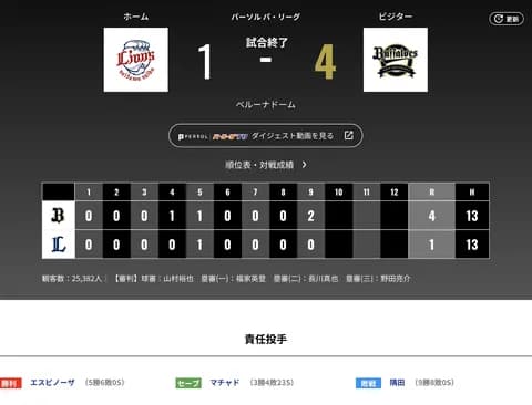 オリックス 西武に4対1で勝利！！！ 6月以来の同一カード3連勝で西武戦今季勝ち越し決定　8月勝率5割で終了