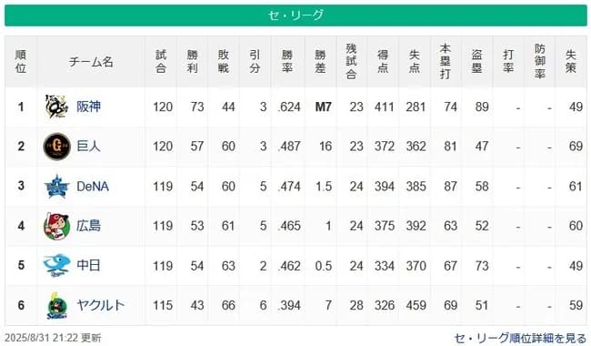 阪神M7==(16G)==巨=-de=広-中=======やくると