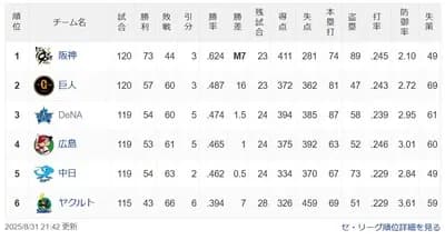 中日横浜1.5ゲーム差wwwwwwwmw