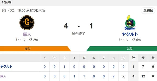 【試合結果】ヤクルト1-4巨人　奥川6回2失点　村上タイムリー