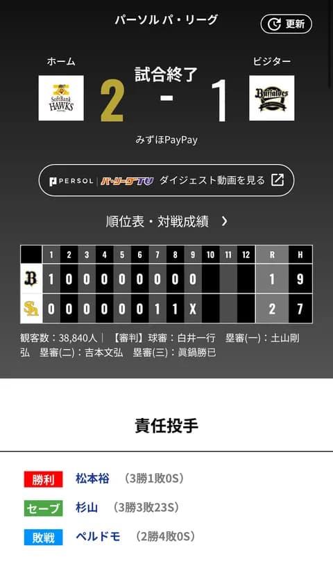 オリックス ソフトバンクに1対2で敗戦‥福岡鬼門すぎない…？