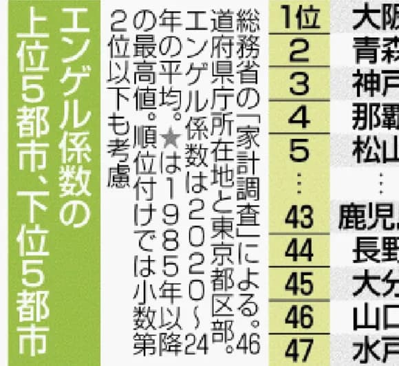 【悲報】実は貧しい都道府県ランキング、発表されるｗｗｗｗｗｗｗｗ
