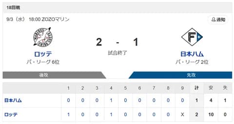 【負け】ハムファン解散