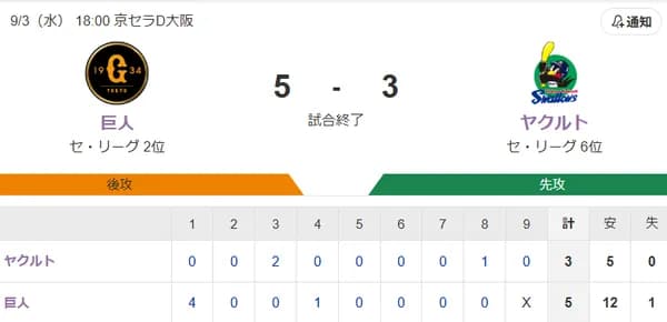 【試合結果】ヤクルト3-5巨人　ランバート4回5失点　村上15号